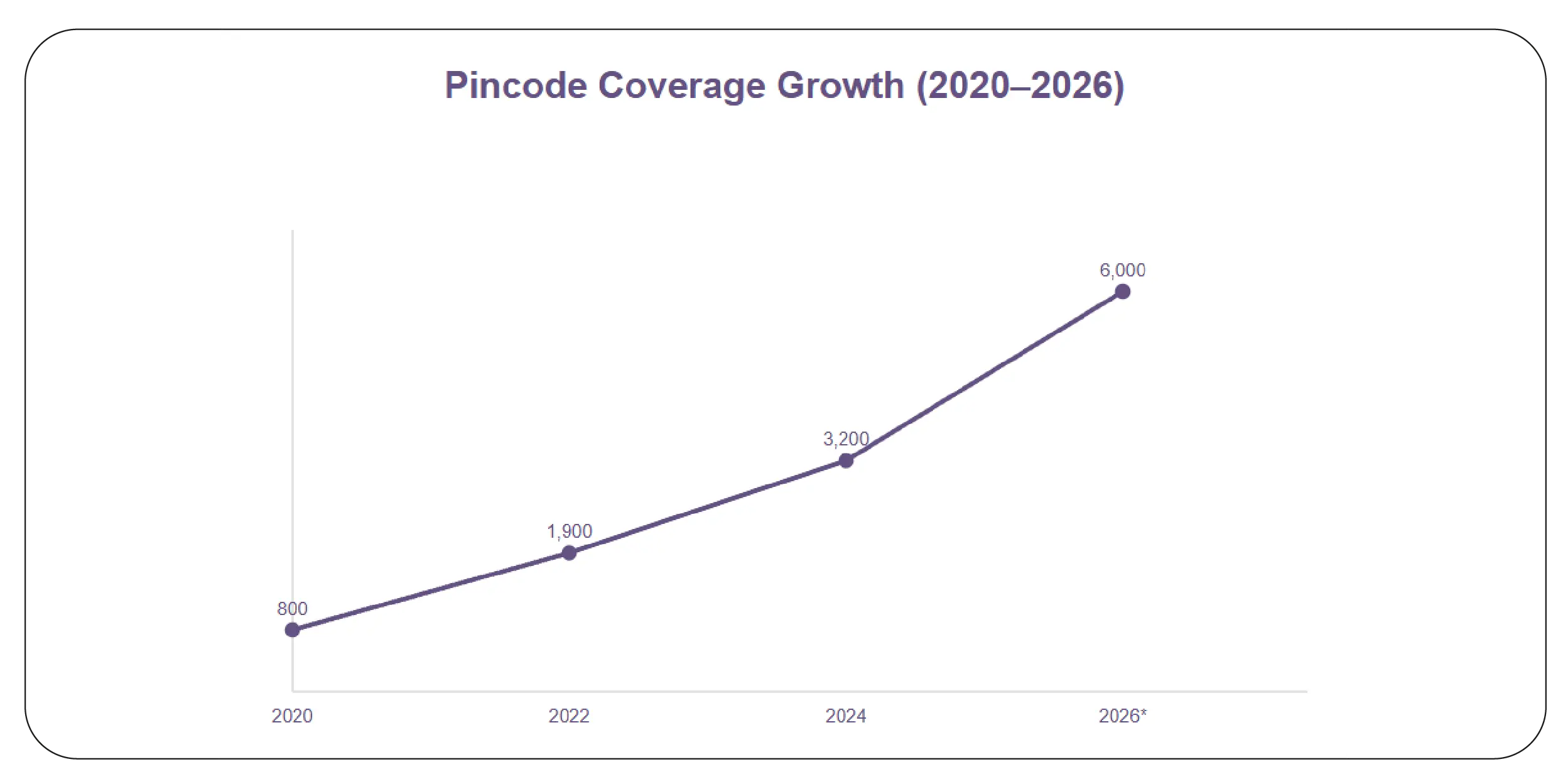 Pincode Coverage Growth (2020–2026)
